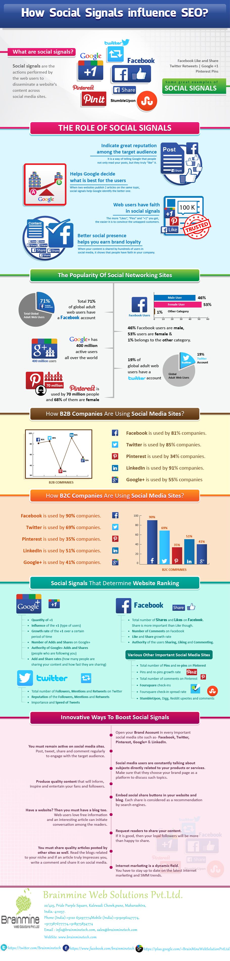 How Social Signals influence SEO